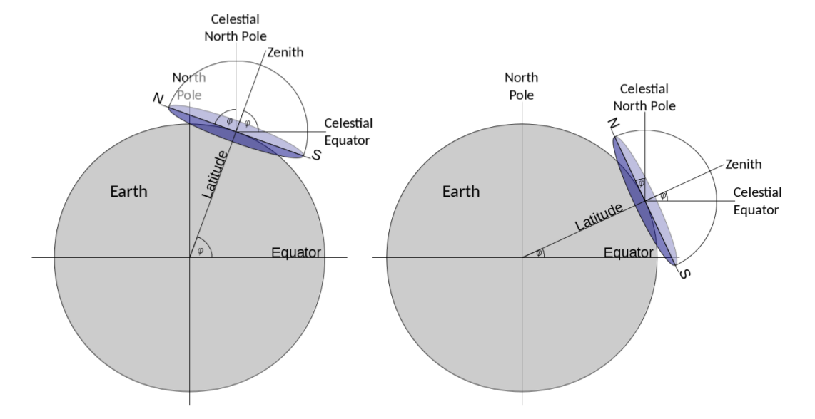 coordinates-celestialpole.png