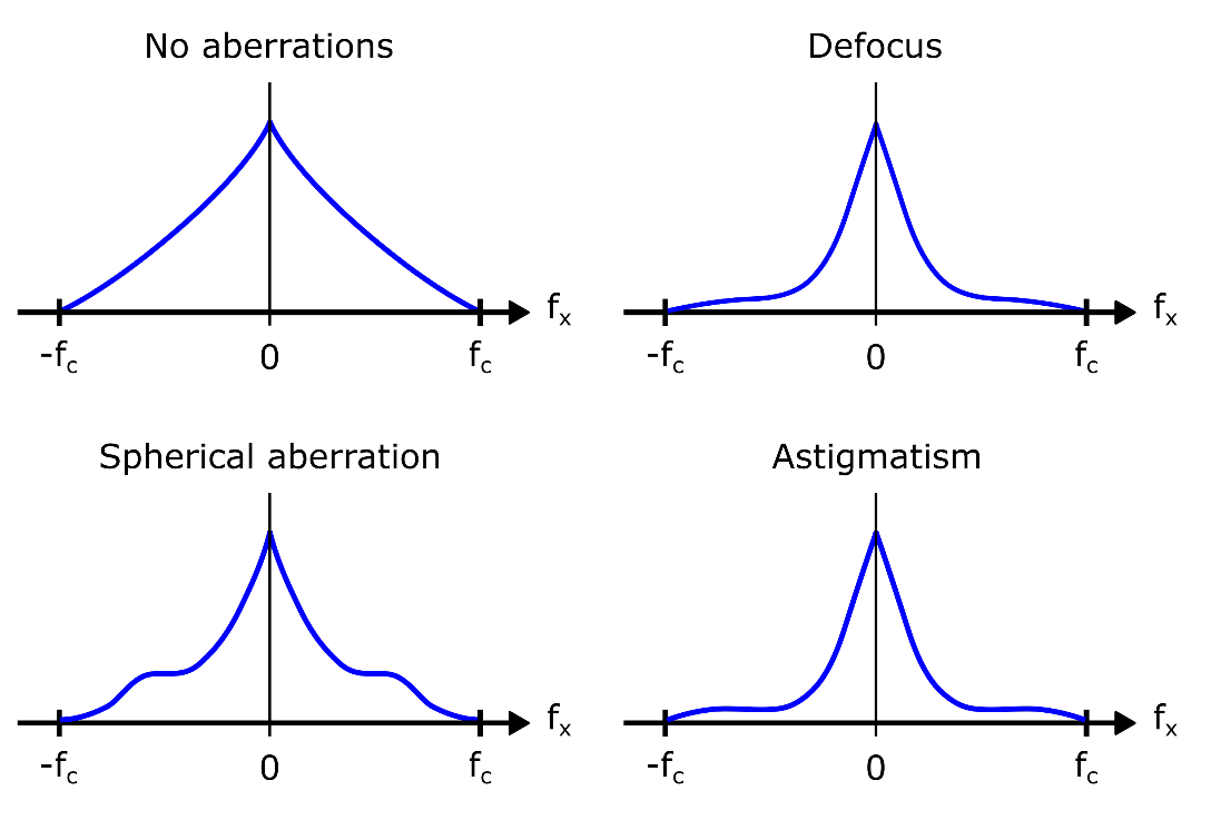 imaging-psf-aberrations.png