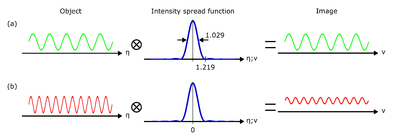 imaging-psf-otf-a.png