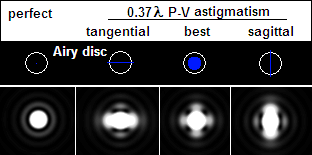 optics-aberrations-astigmatism-b.png