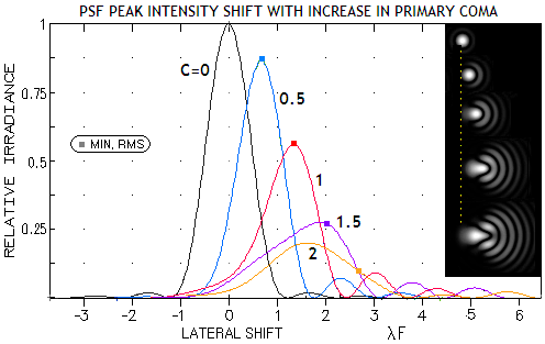 optics-aberrations-coma-shift.png