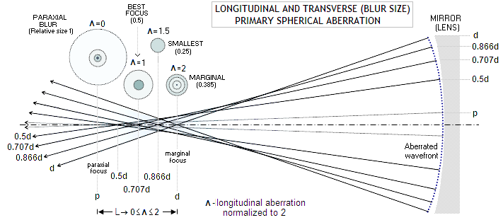 optics-aberrations-spherical.png