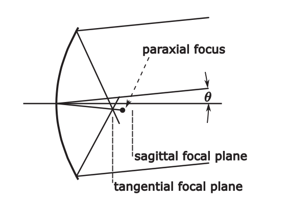 optics-seidel-3a.png