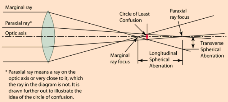 optics-sphericalaberration.png