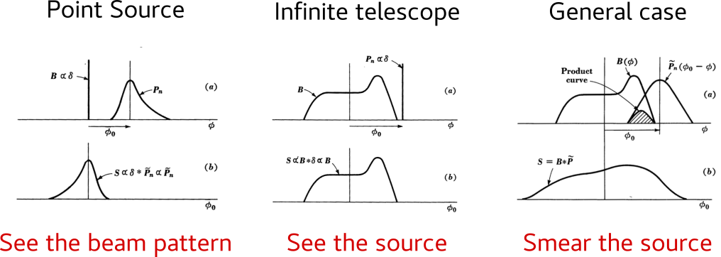 telescope-convolution-summary.png