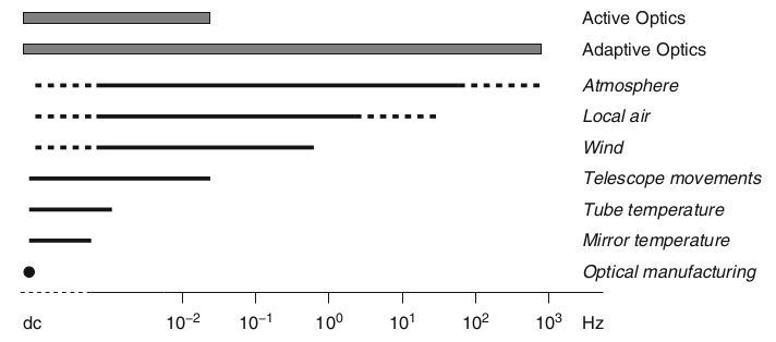 telescope-correctiontimescales.png